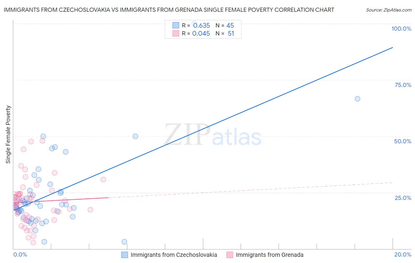 Immigrants from Czechoslovakia vs Immigrants from Grenada Single Female Poverty