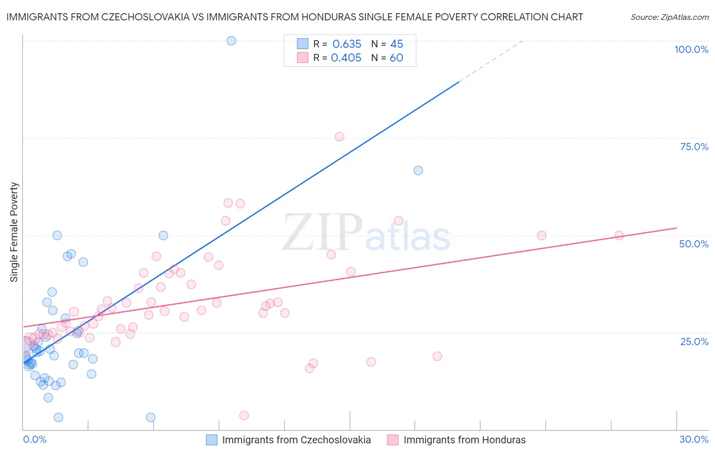 Immigrants from Czechoslovakia vs Immigrants from Honduras Single Female Poverty