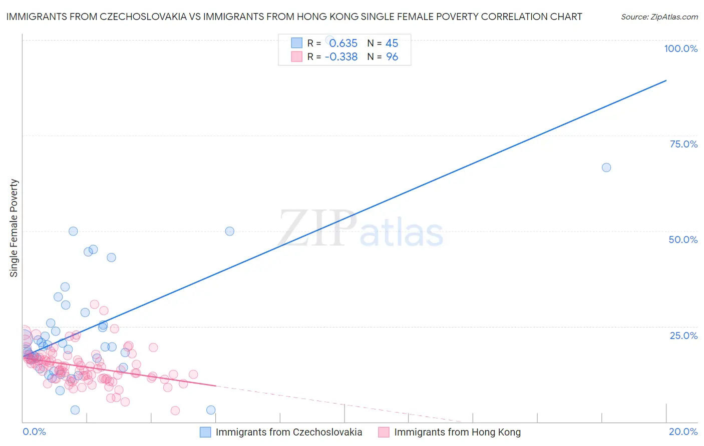 Immigrants from Czechoslovakia vs Immigrants from Hong Kong Single Female Poverty