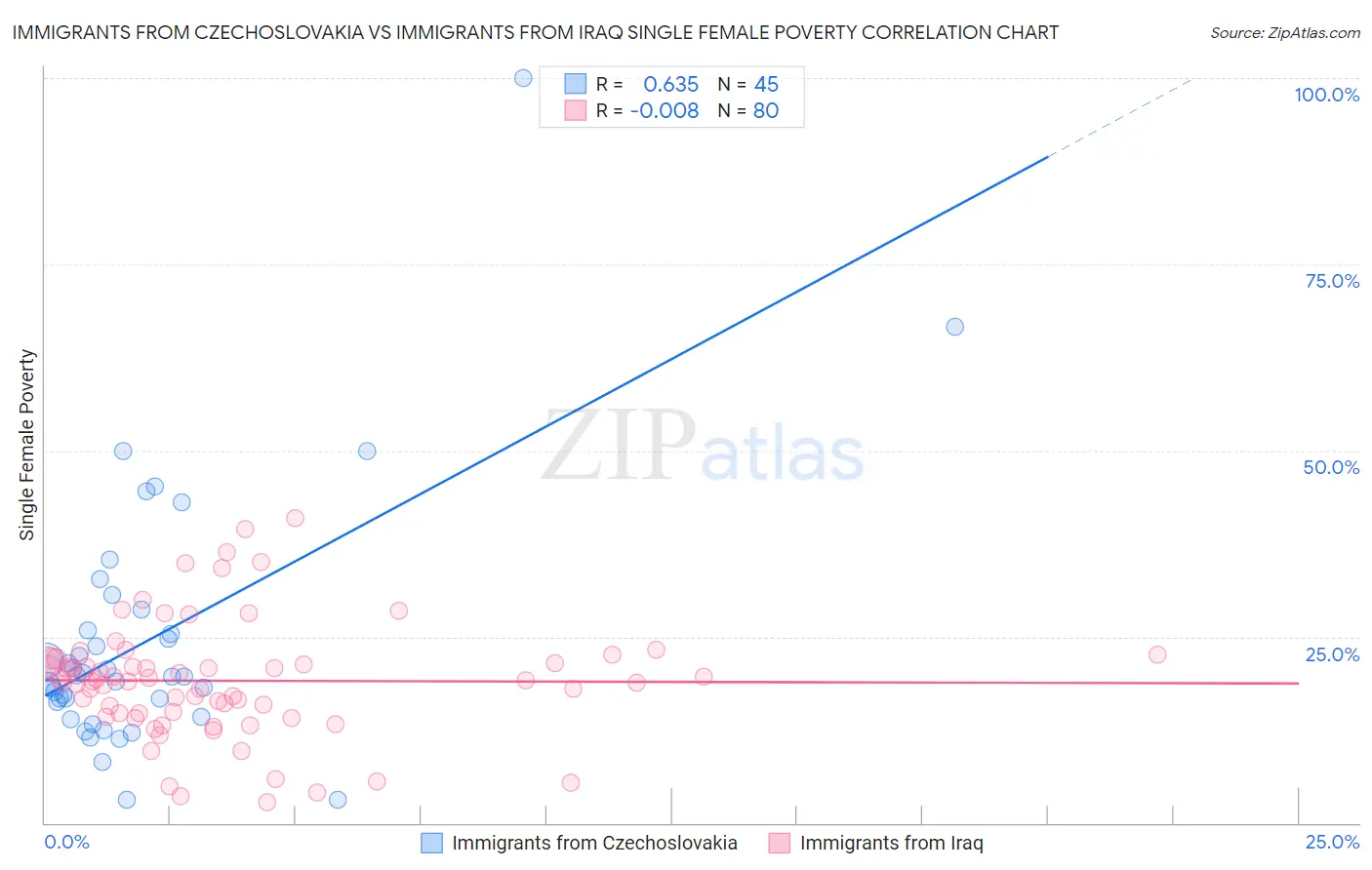 Immigrants from Czechoslovakia vs Immigrants from Iraq Single Female Poverty