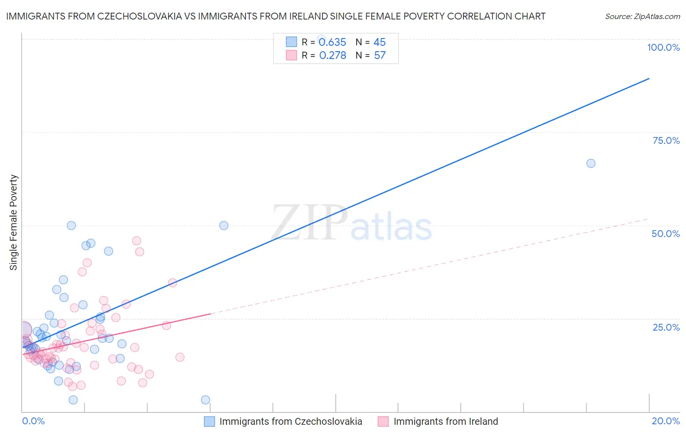 Immigrants from Czechoslovakia vs Immigrants from Ireland Single Female Poverty