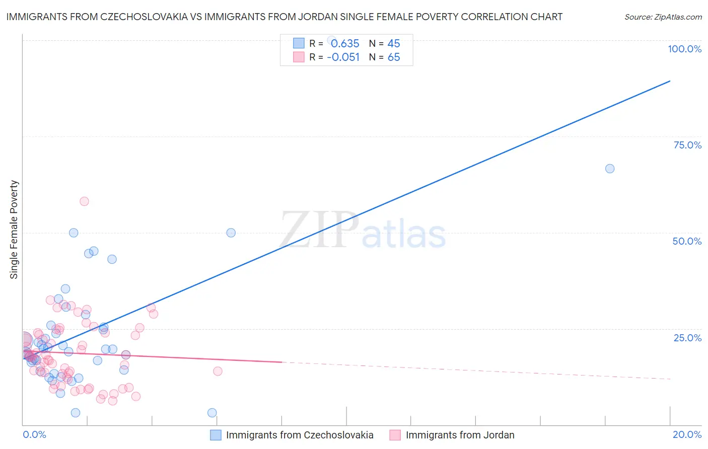 Immigrants from Czechoslovakia vs Immigrants from Jordan Single Female Poverty