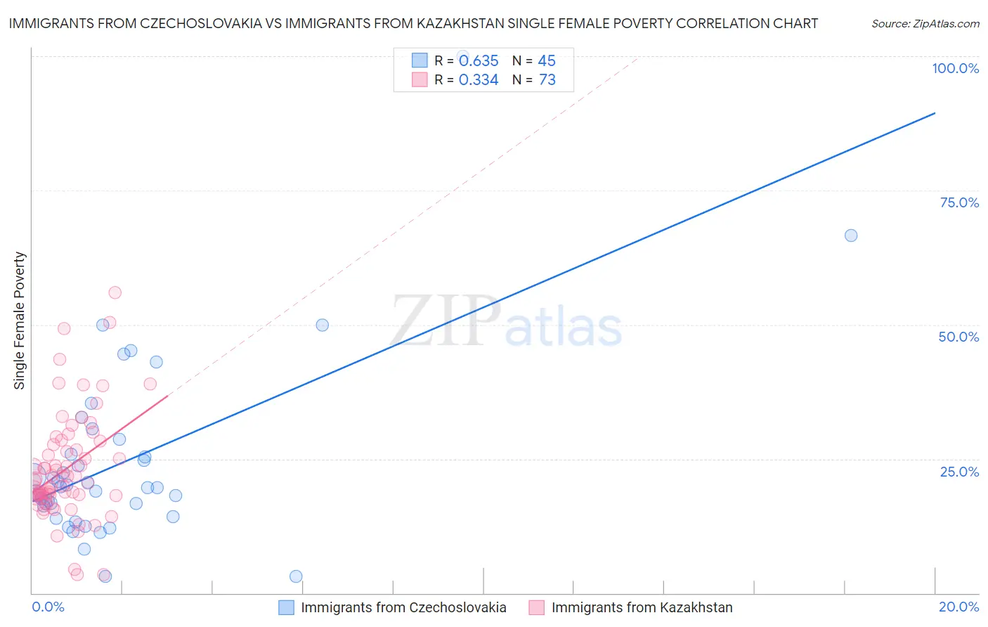 Immigrants from Czechoslovakia vs Immigrants from Kazakhstan Single Female Poverty