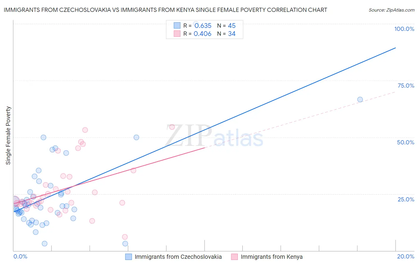 Immigrants from Czechoslovakia vs Immigrants from Kenya Single Female Poverty