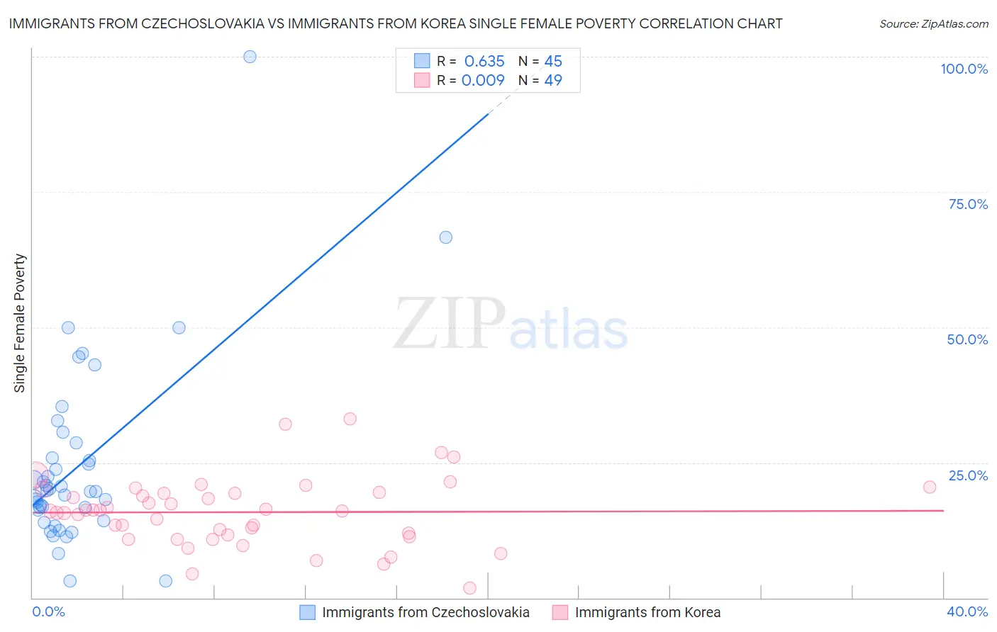 Immigrants from Czechoslovakia vs Immigrants from Korea Single Female Poverty