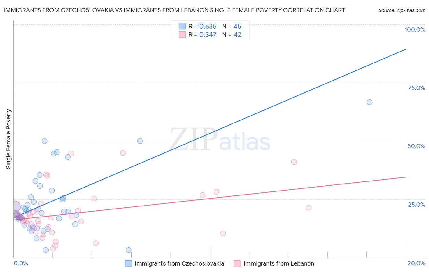 Immigrants from Czechoslovakia vs Immigrants from Lebanon Single Female Poverty