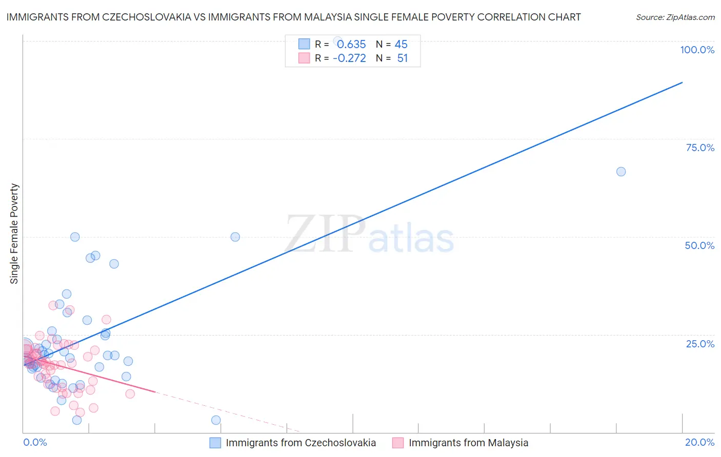 Immigrants from Czechoslovakia vs Immigrants from Malaysia Single Female Poverty