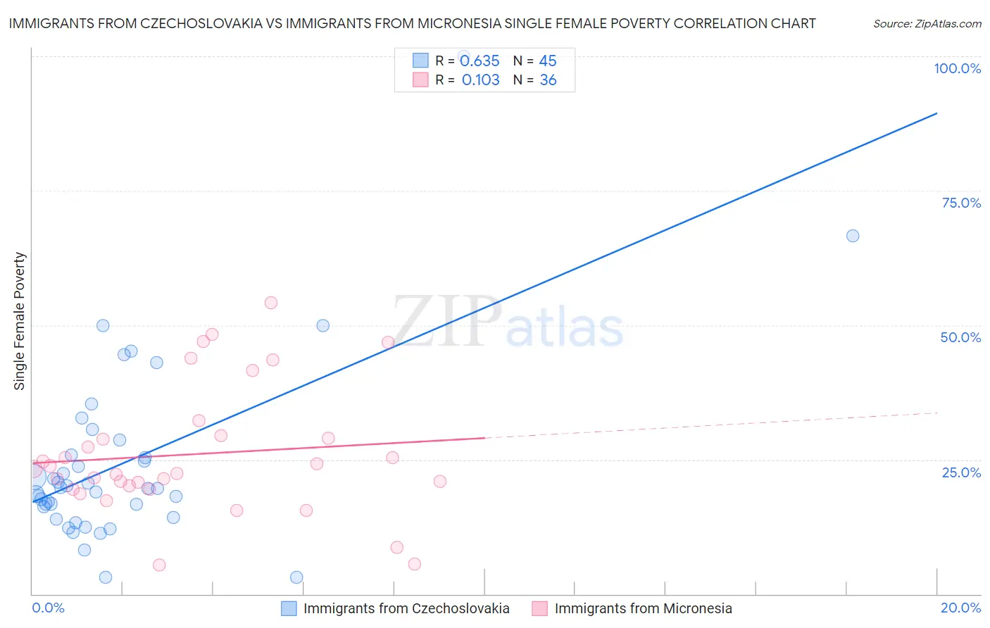 Immigrants from Czechoslovakia vs Immigrants from Micronesia Single Female Poverty