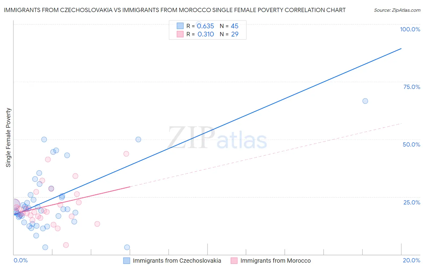 Immigrants from Czechoslovakia vs Immigrants from Morocco Single Female Poverty