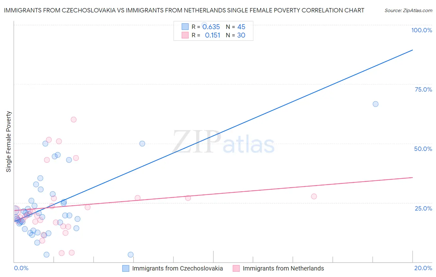 Immigrants from Czechoslovakia vs Immigrants from Netherlands Single Female Poverty