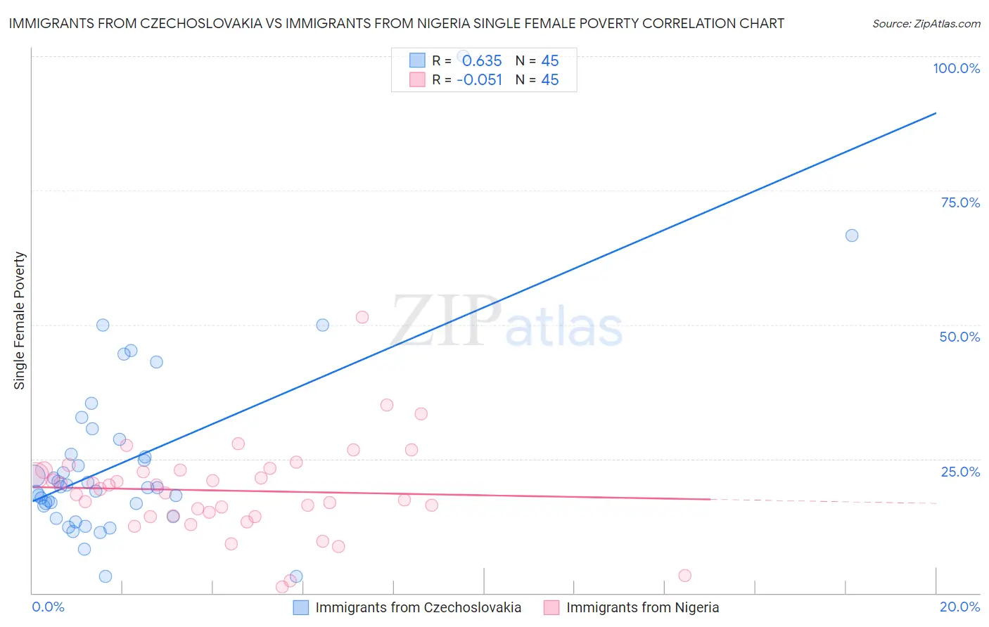 Immigrants from Czechoslovakia vs Immigrants from Nigeria Single Female Poverty