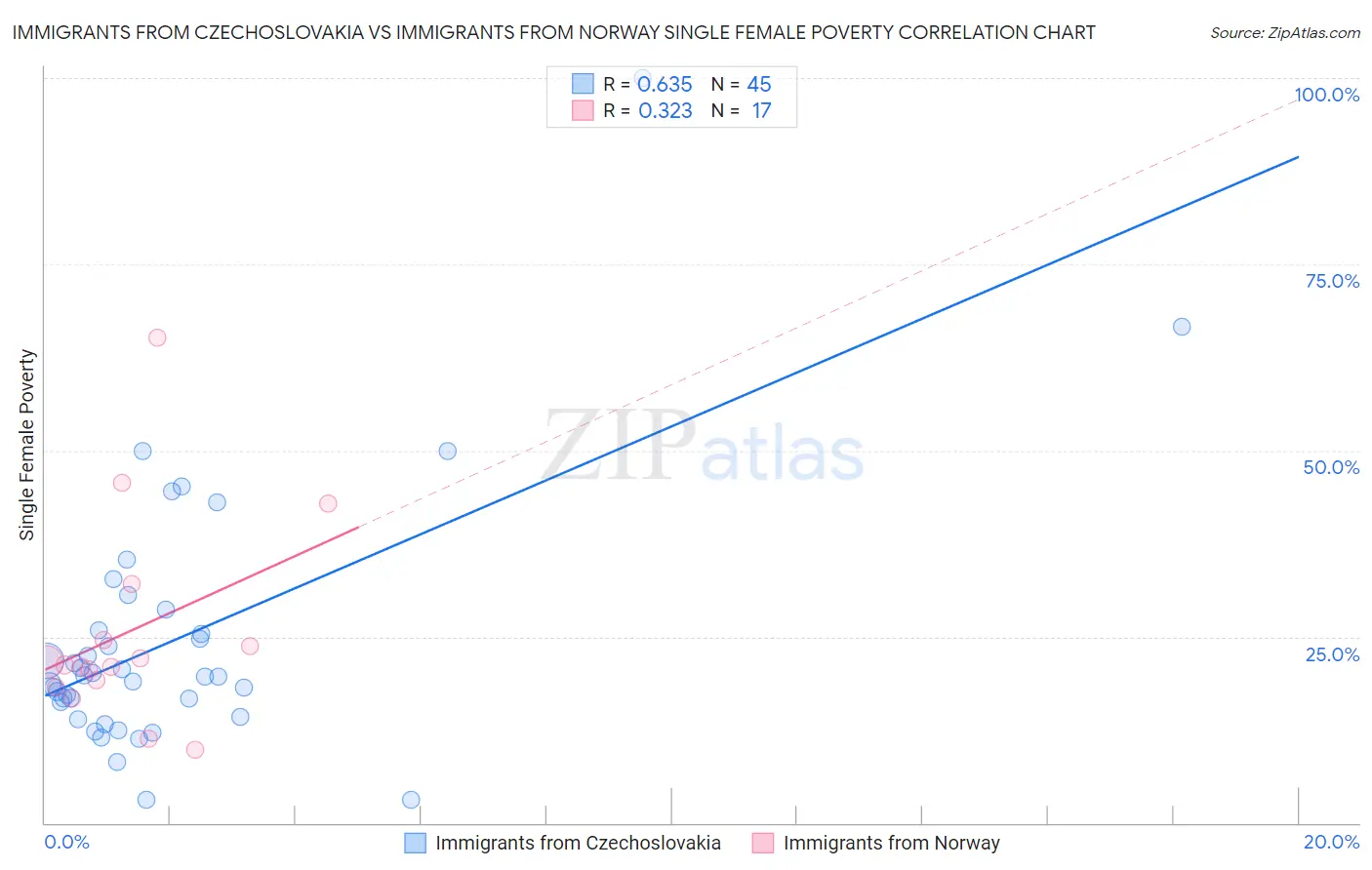 Immigrants from Czechoslovakia vs Immigrants from Norway Single Female Poverty