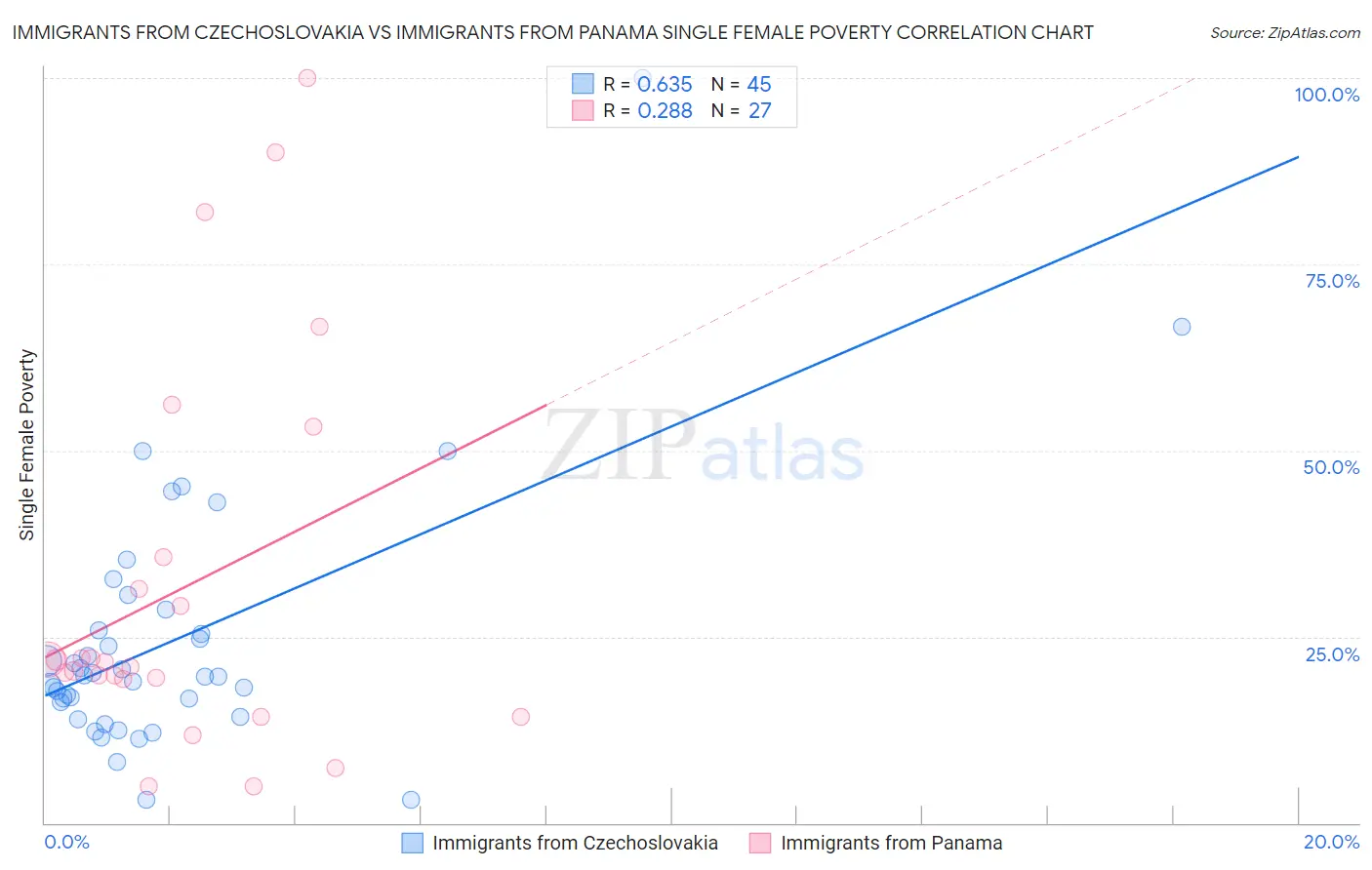 Immigrants from Czechoslovakia vs Immigrants from Panama Single Female Poverty