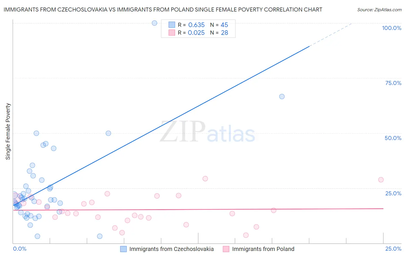 Immigrants from Czechoslovakia vs Immigrants from Poland Single Female Poverty