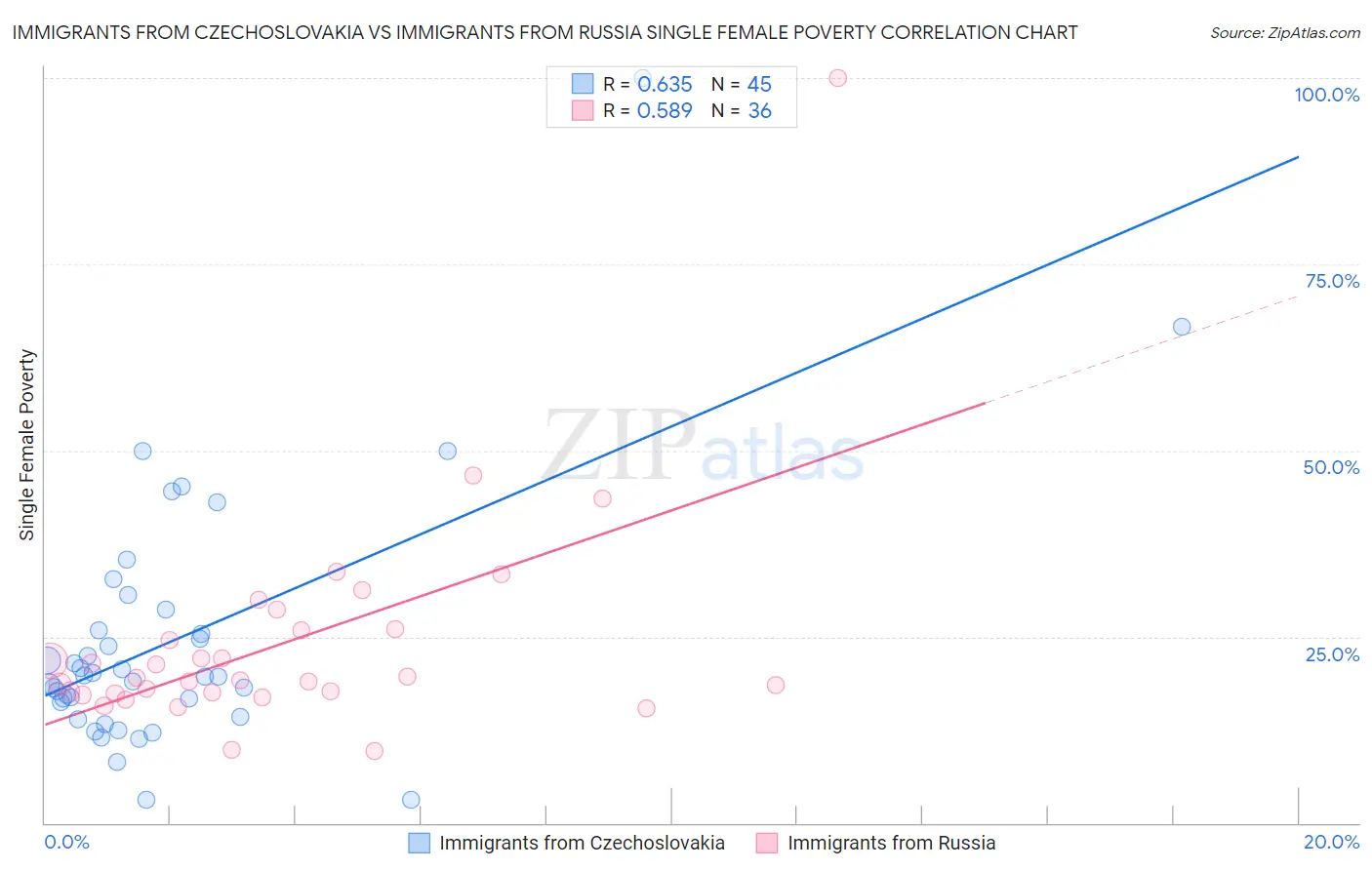 Immigrants from Czechoslovakia vs Immigrants from Russia Single Female Poverty