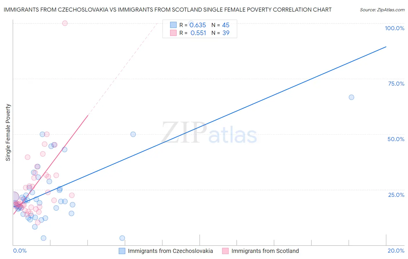 Immigrants from Czechoslovakia vs Immigrants from Scotland Single Female Poverty