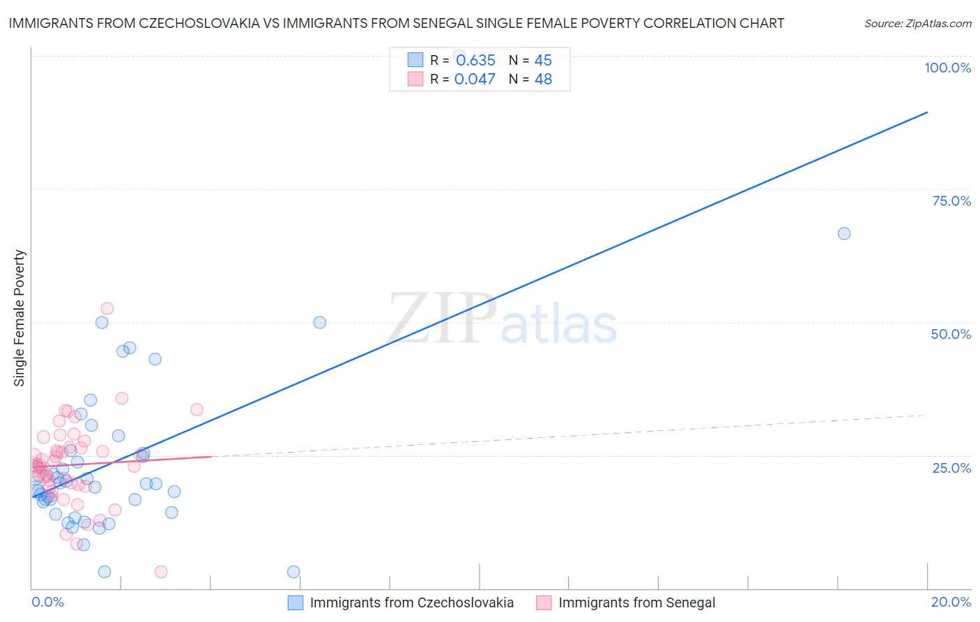 Immigrants from Czechoslovakia vs Immigrants from Senegal Single Female Poverty