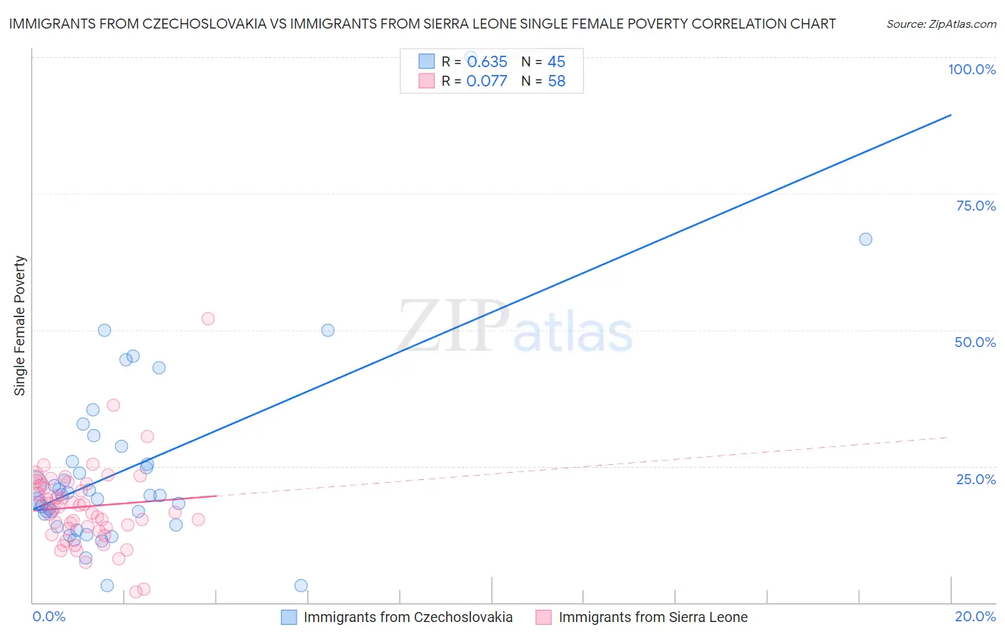 Immigrants from Czechoslovakia vs Immigrants from Sierra Leone Single Female Poverty