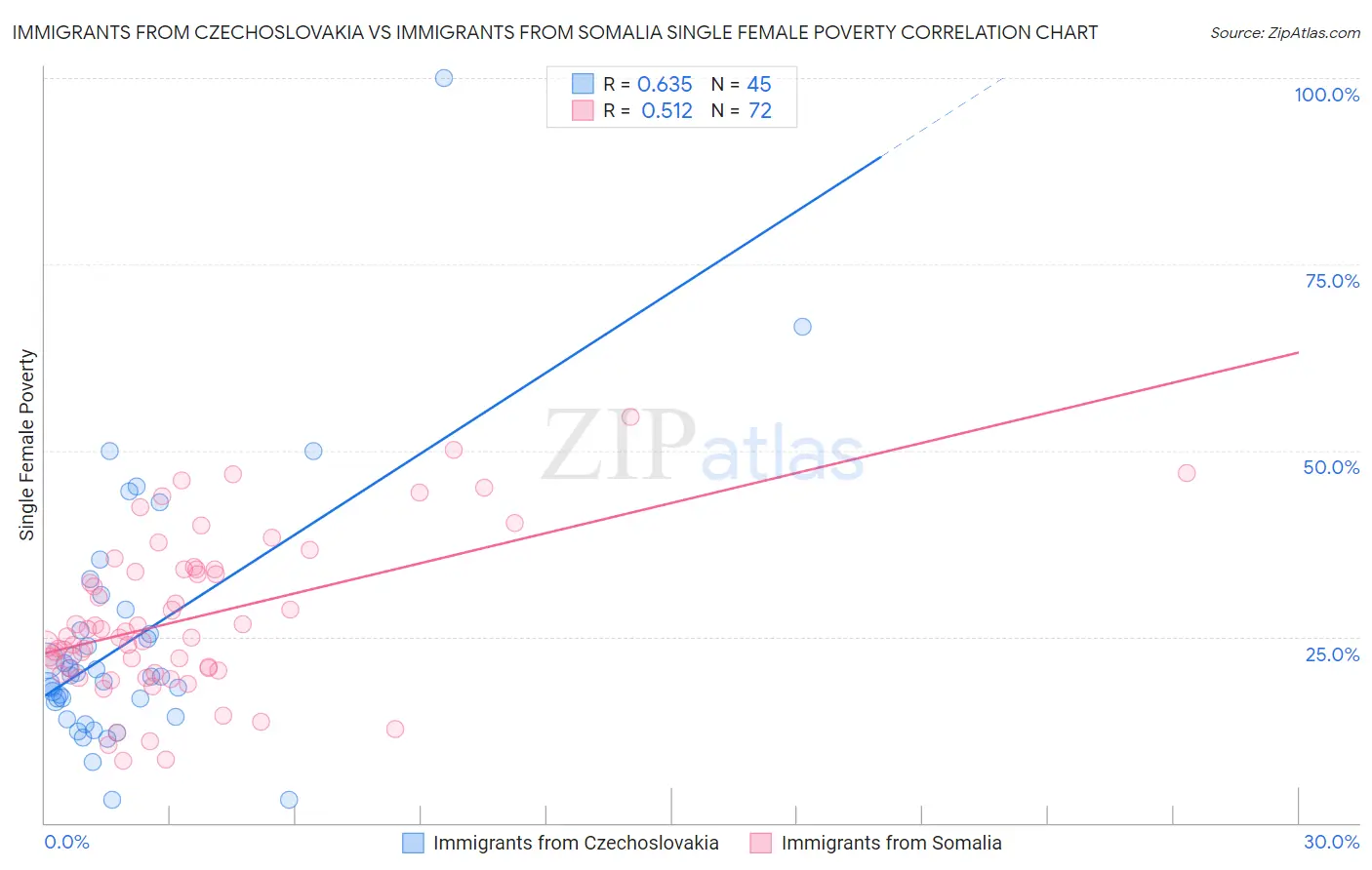 Immigrants from Czechoslovakia vs Immigrants from Somalia Single Female Poverty