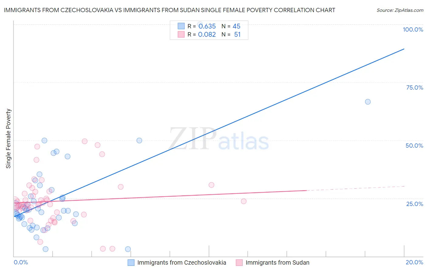 Immigrants from Czechoslovakia vs Immigrants from Sudan Single Female Poverty