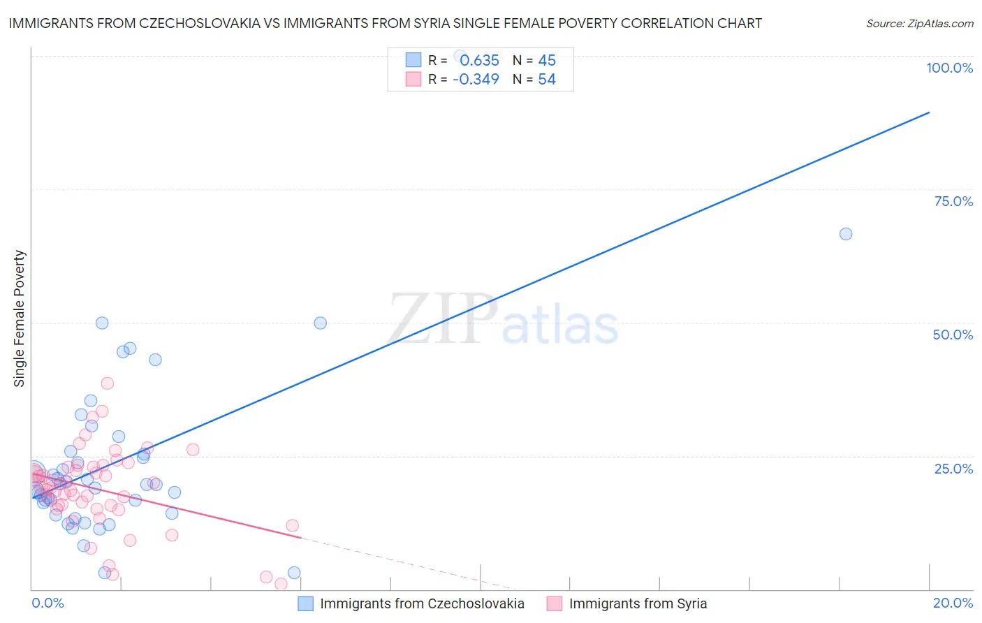 Immigrants from Czechoslovakia vs Immigrants from Syria Single Female Poverty