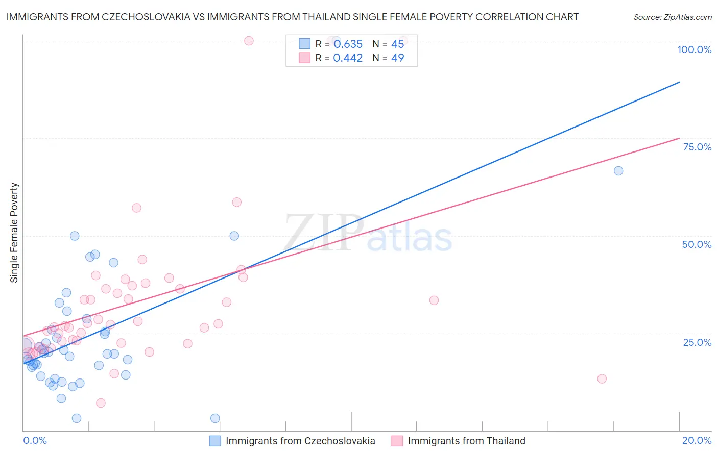 Immigrants from Czechoslovakia vs Immigrants from Thailand Single Female Poverty