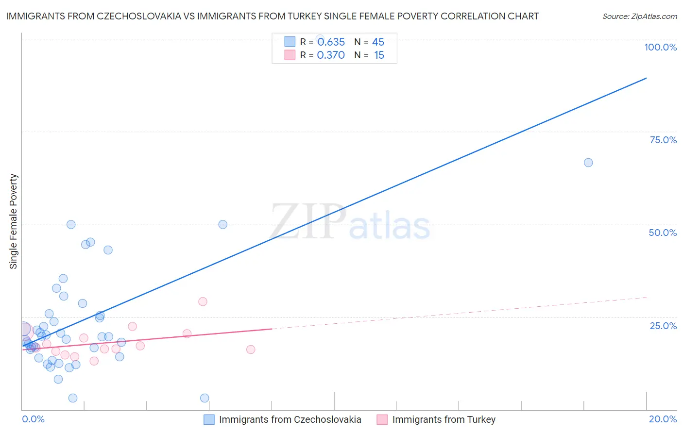 Immigrants from Czechoslovakia vs Immigrants from Turkey Single Female Poverty