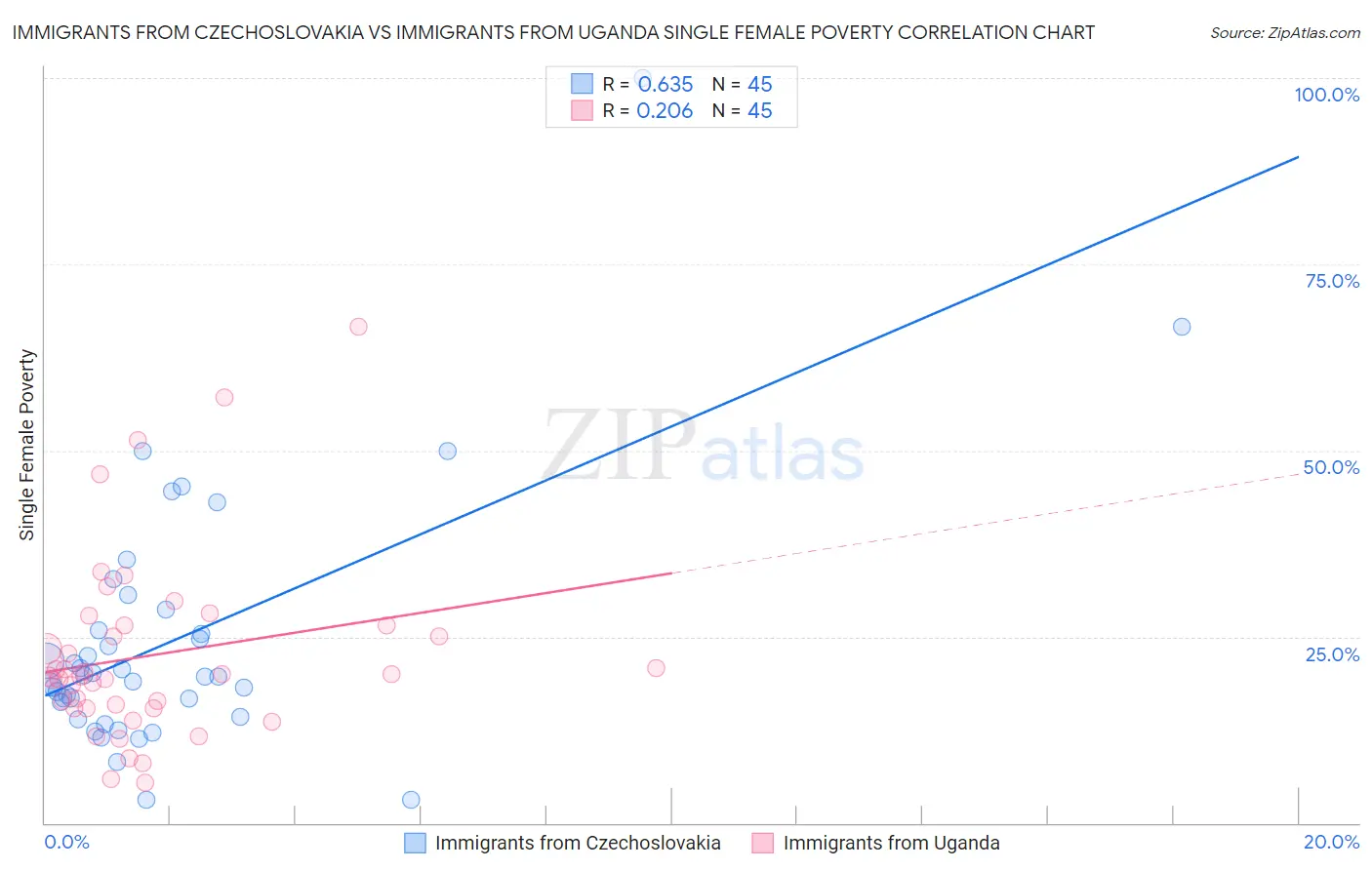 Immigrants from Czechoslovakia vs Immigrants from Uganda Single Female Poverty