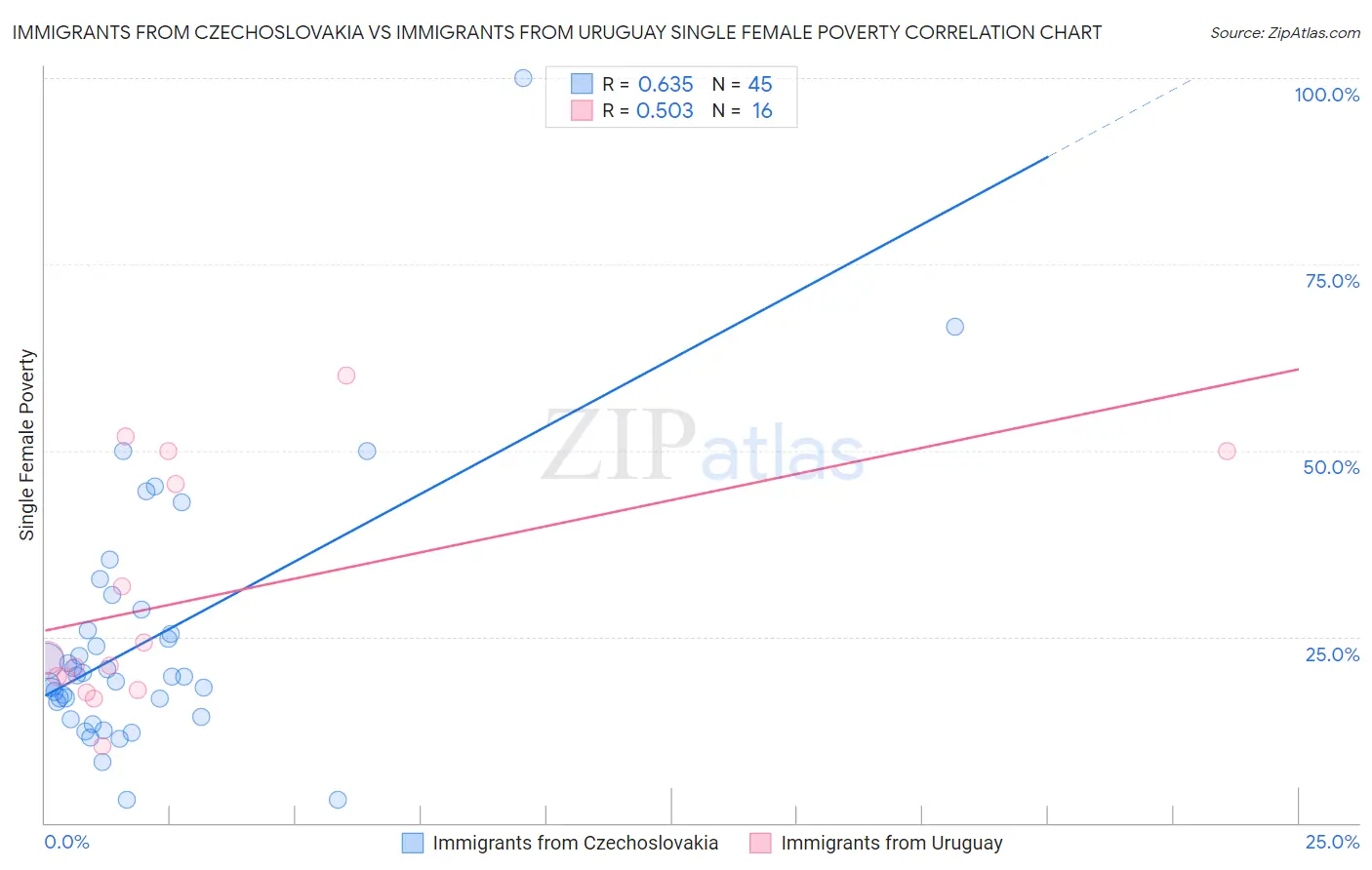 Immigrants from Czechoslovakia vs Immigrants from Uruguay Single Female Poverty