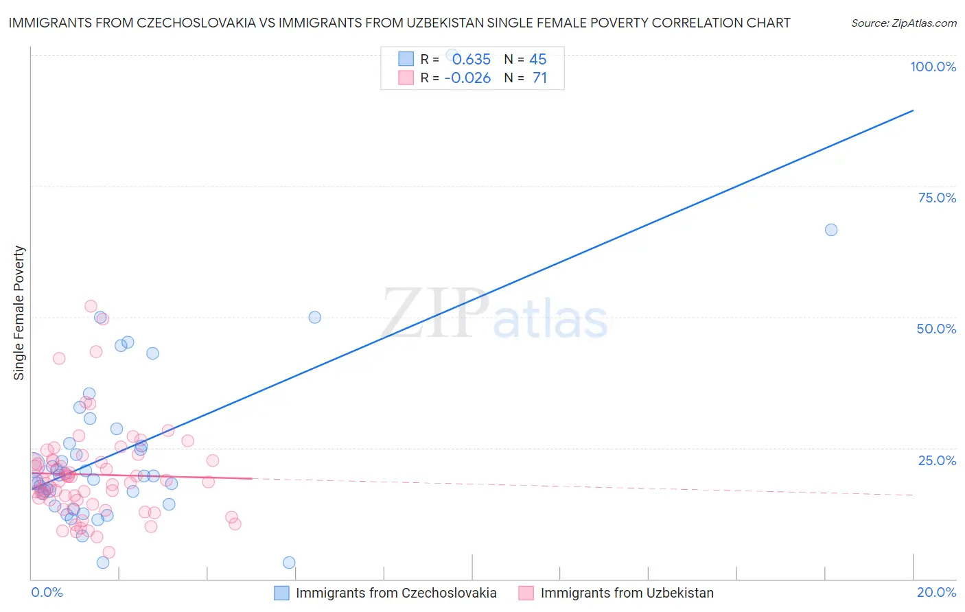 Immigrants from Czechoslovakia vs Immigrants from Uzbekistan Single Female Poverty