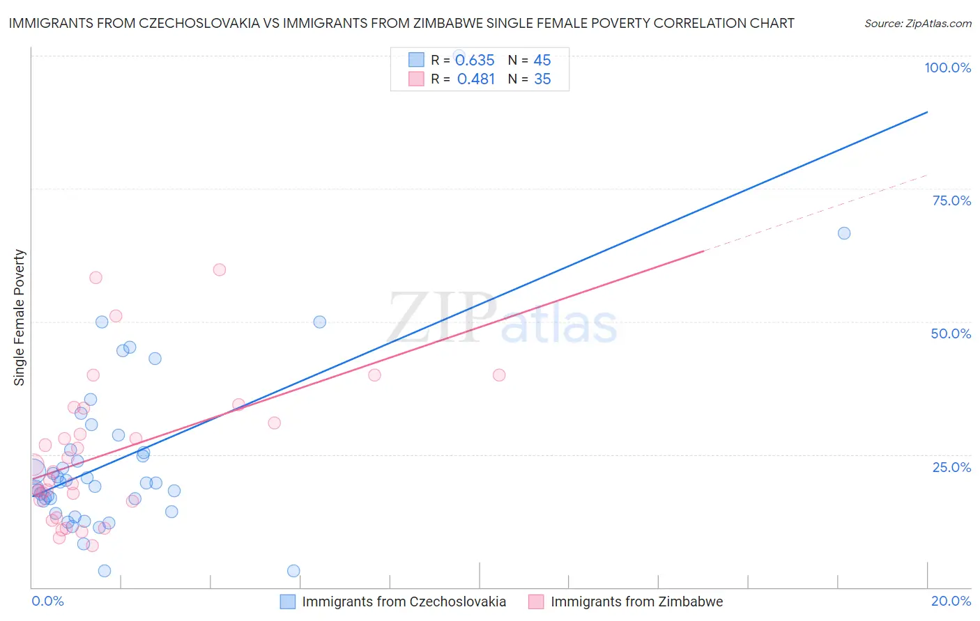 Immigrants from Czechoslovakia vs Immigrants from Zimbabwe Single Female Poverty