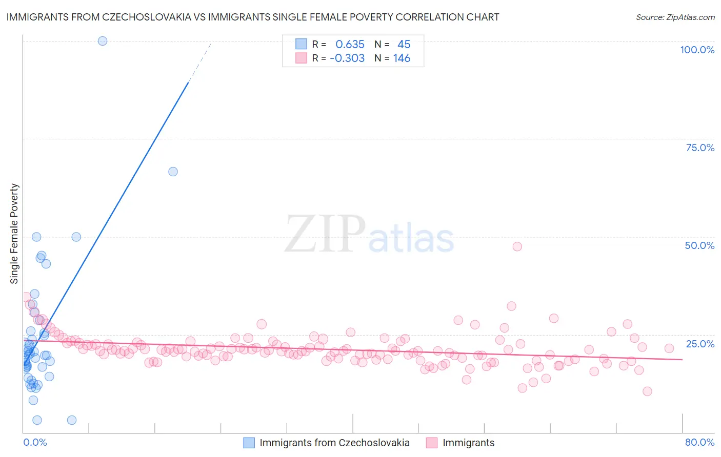 Immigrants from Czechoslovakia vs Immigrants Single Female Poverty