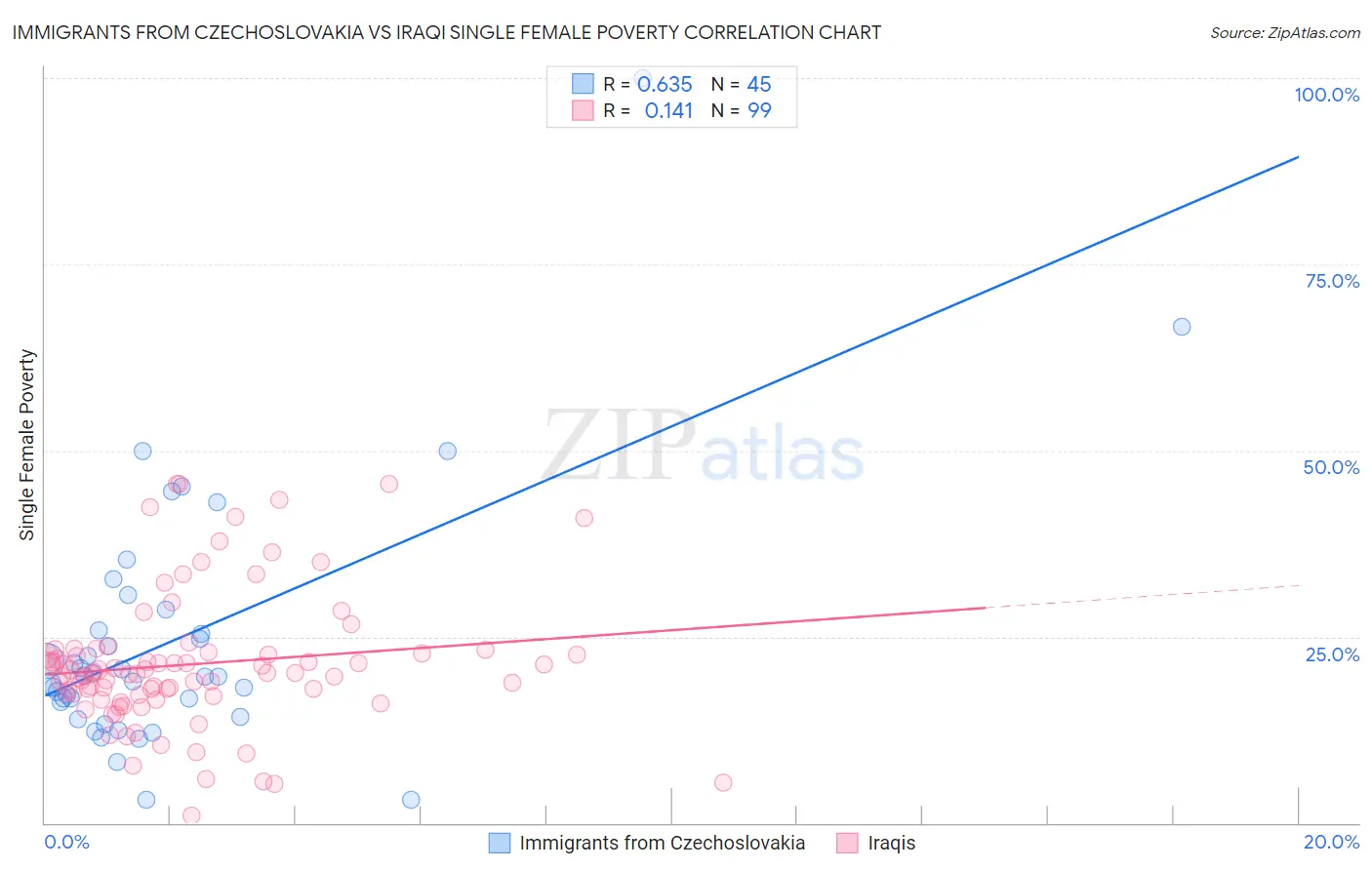Immigrants from Czechoslovakia vs Iraqi Single Female Poverty