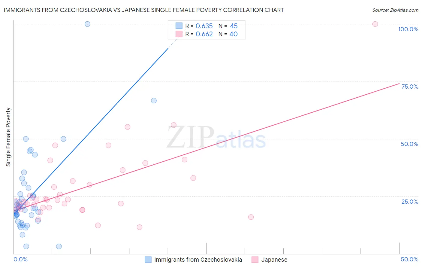 Immigrants from Czechoslovakia vs Japanese Single Female Poverty