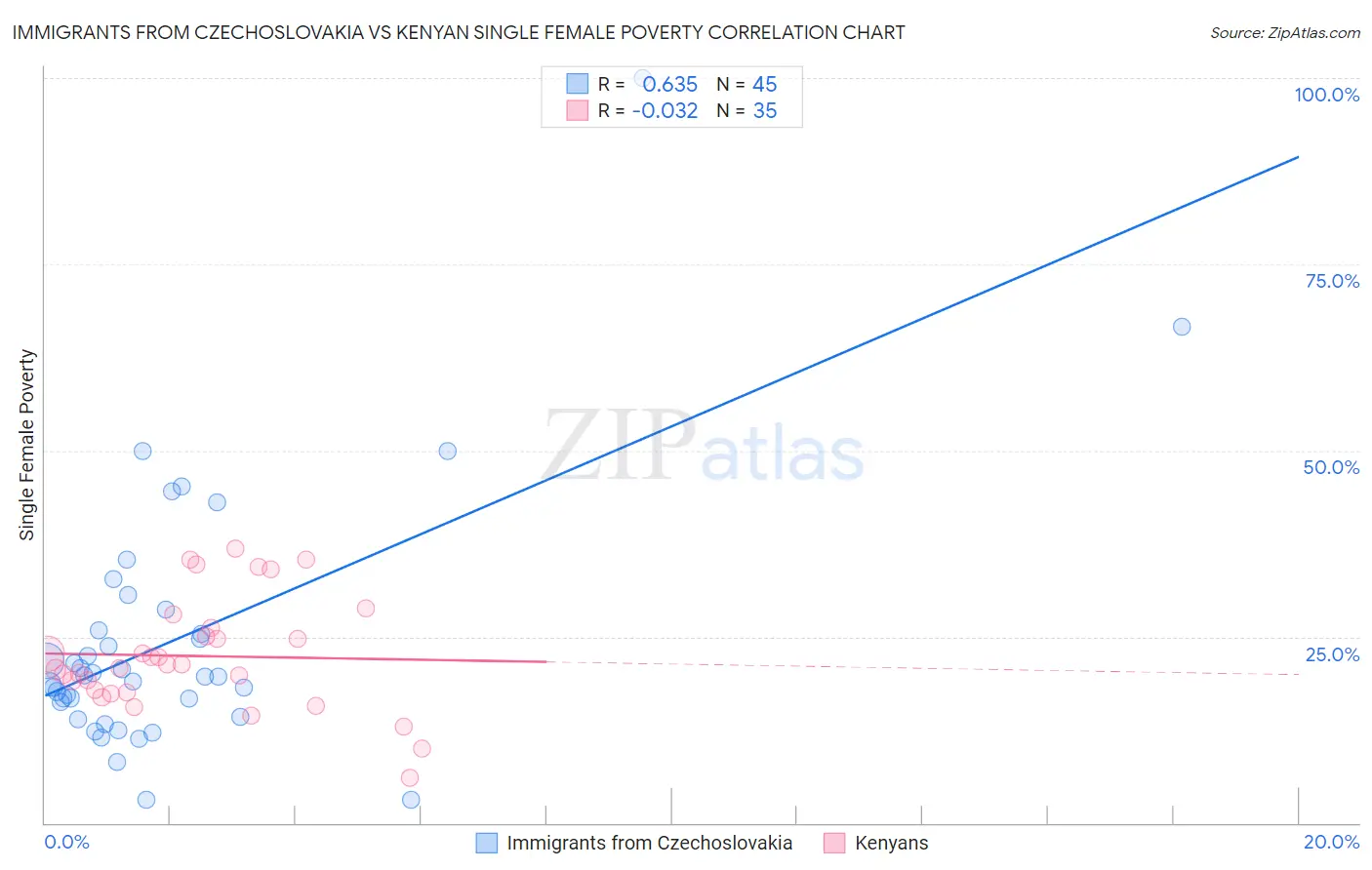 Immigrants from Czechoslovakia vs Kenyan Single Female Poverty