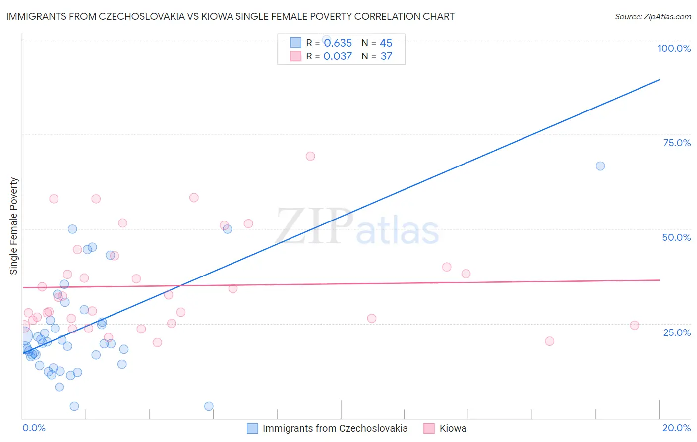 Immigrants from Czechoslovakia vs Kiowa Single Female Poverty