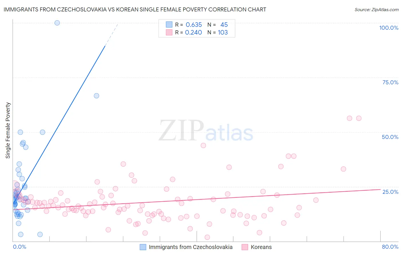 Immigrants from Czechoslovakia vs Korean Single Female Poverty