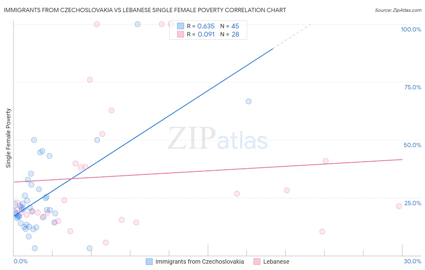 Immigrants from Czechoslovakia vs Lebanese Single Female Poverty