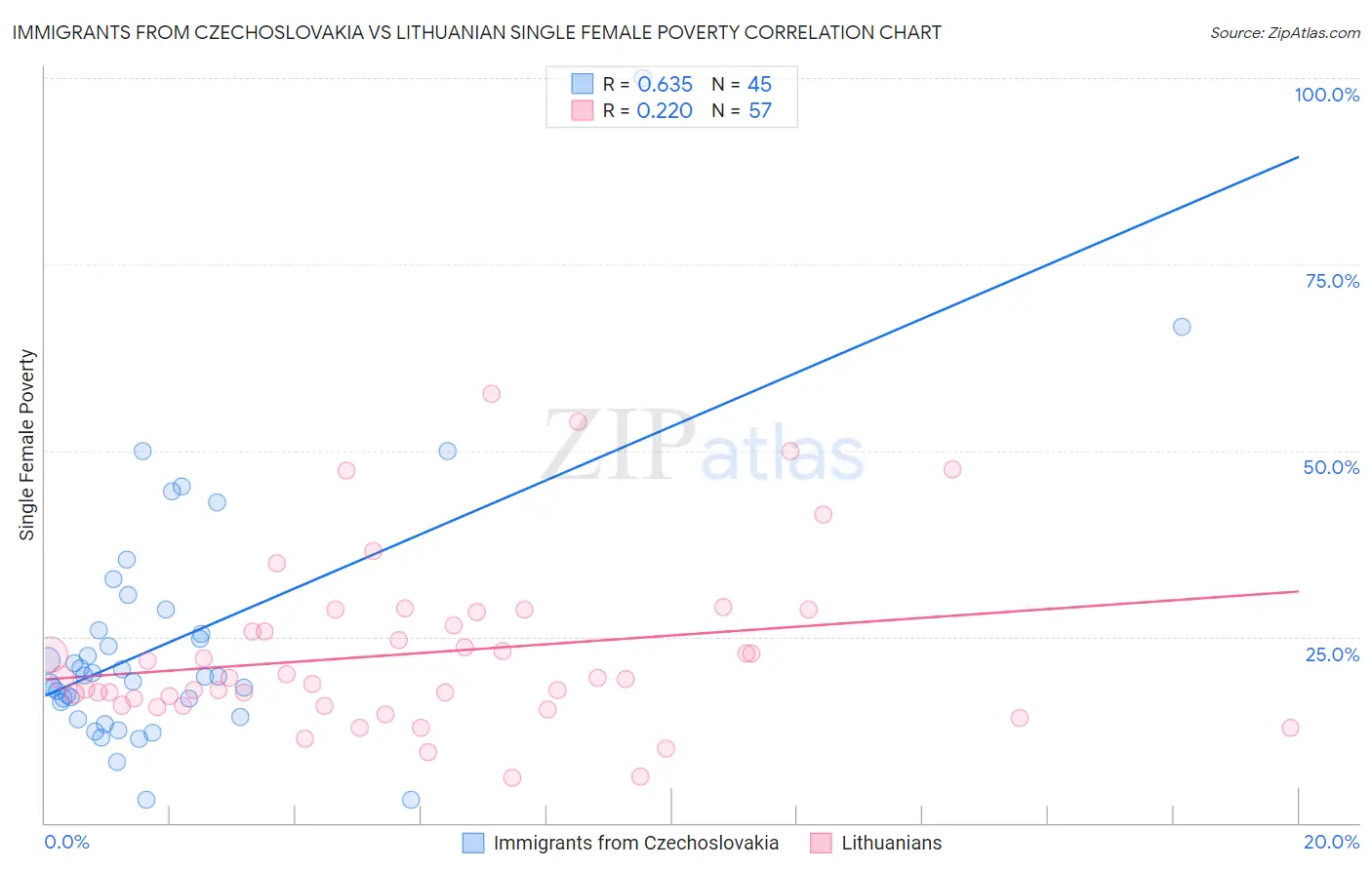 Immigrants from Czechoslovakia vs Lithuanian Single Female Poverty