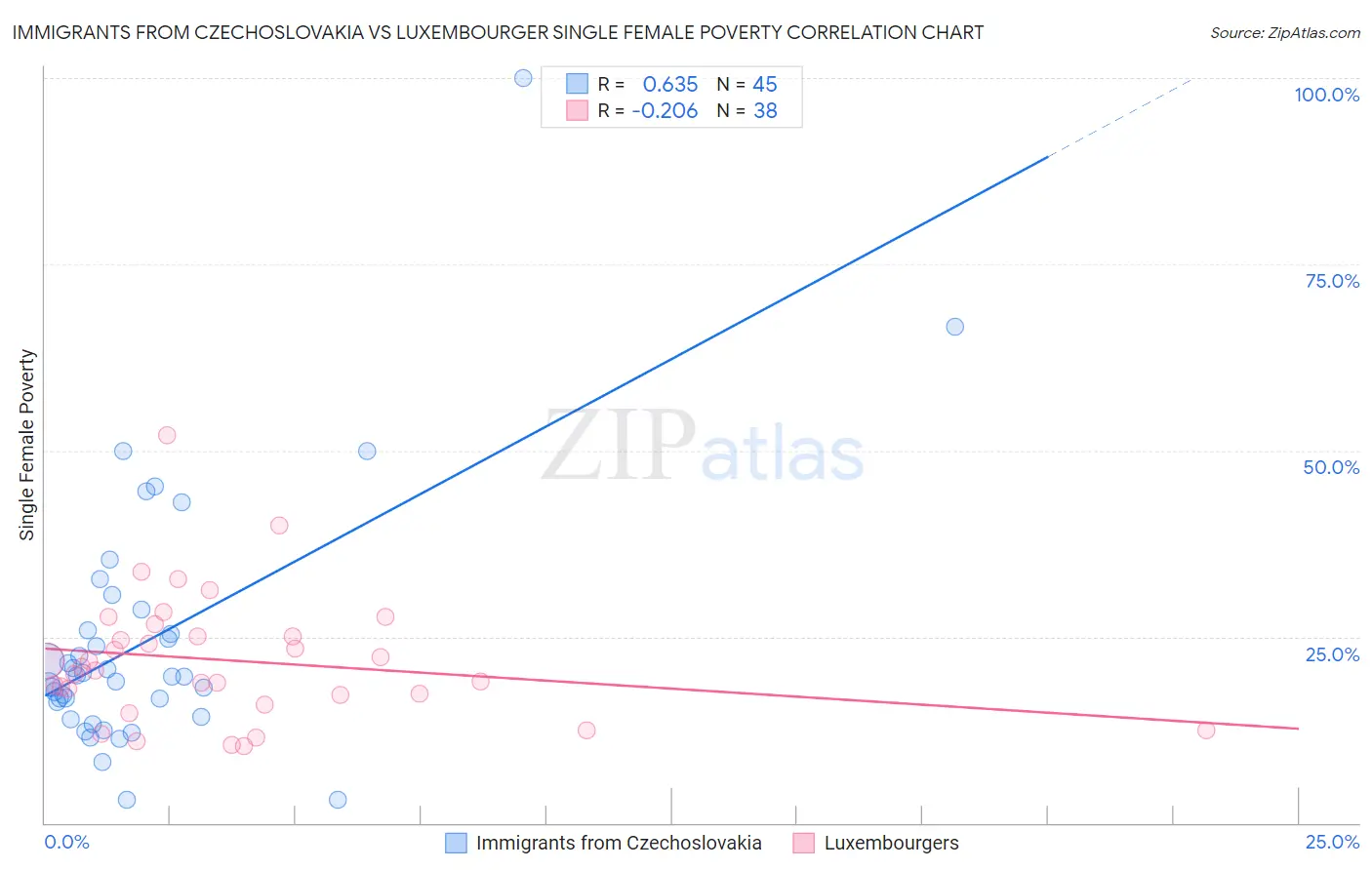 Immigrants from Czechoslovakia vs Luxembourger Single Female Poverty