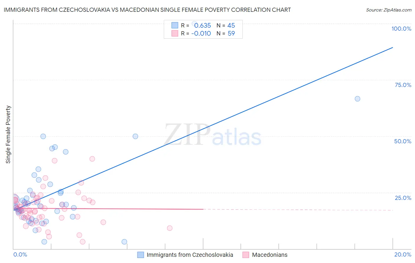 Immigrants from Czechoslovakia vs Macedonian Single Female Poverty