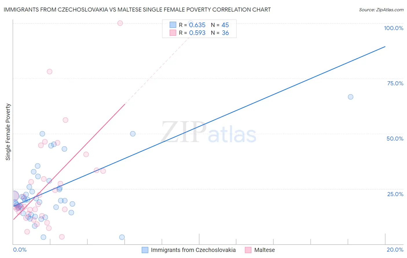 Immigrants from Czechoslovakia vs Maltese Single Female Poverty