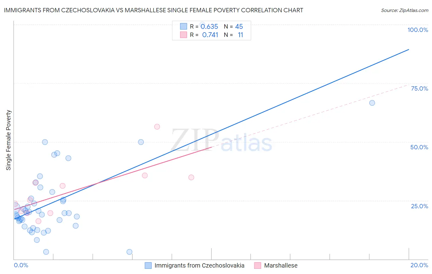 Immigrants from Czechoslovakia vs Marshallese Single Female Poverty