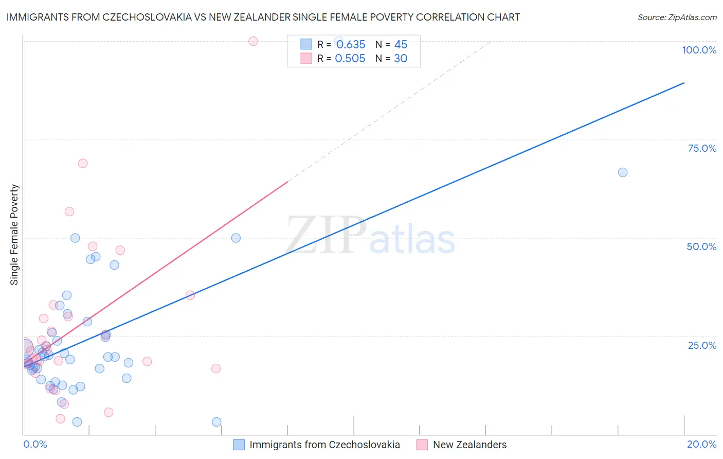 Immigrants from Czechoslovakia vs New Zealander Single Female Poverty