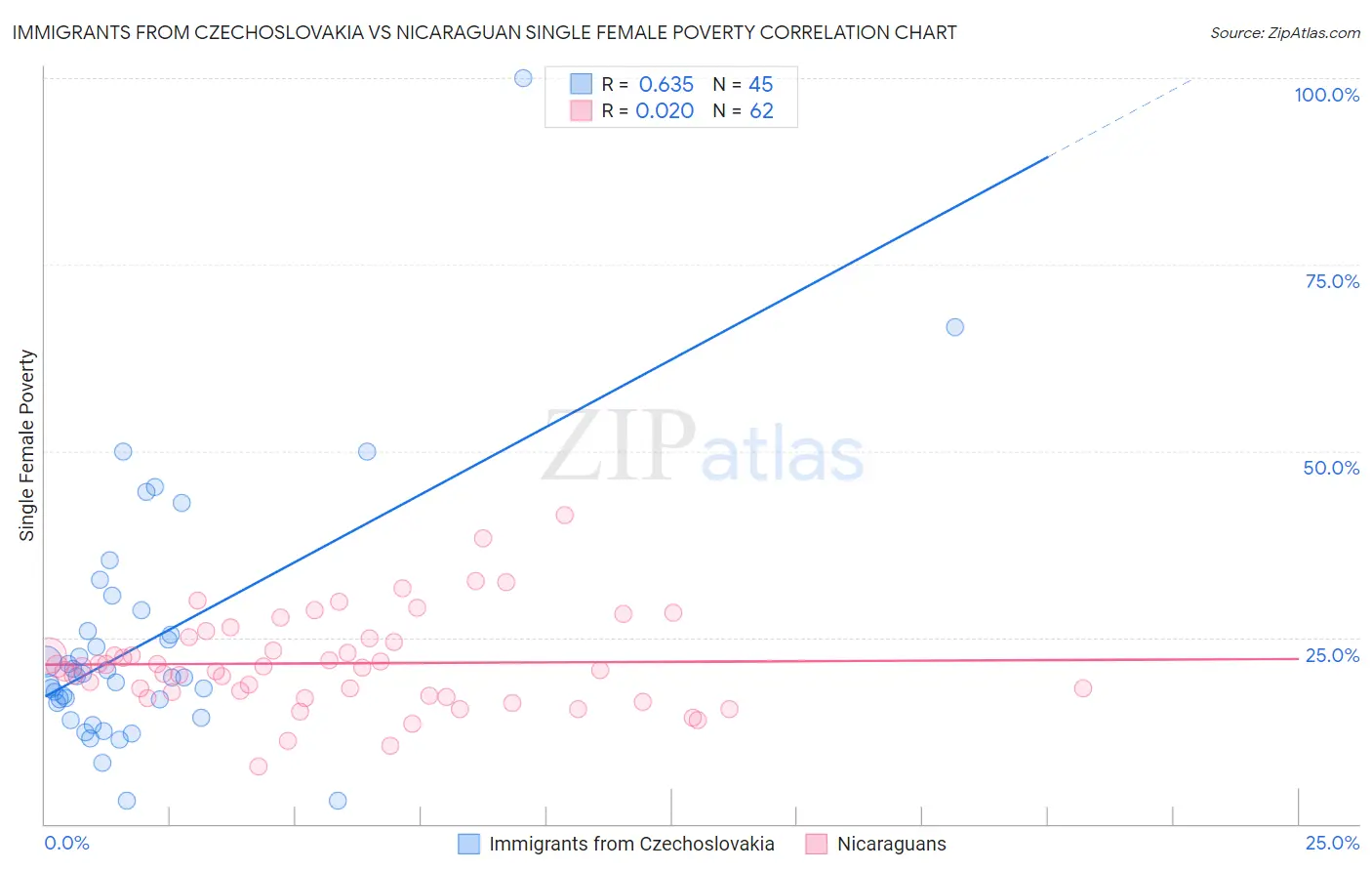 Immigrants from Czechoslovakia vs Nicaraguan Single Female Poverty