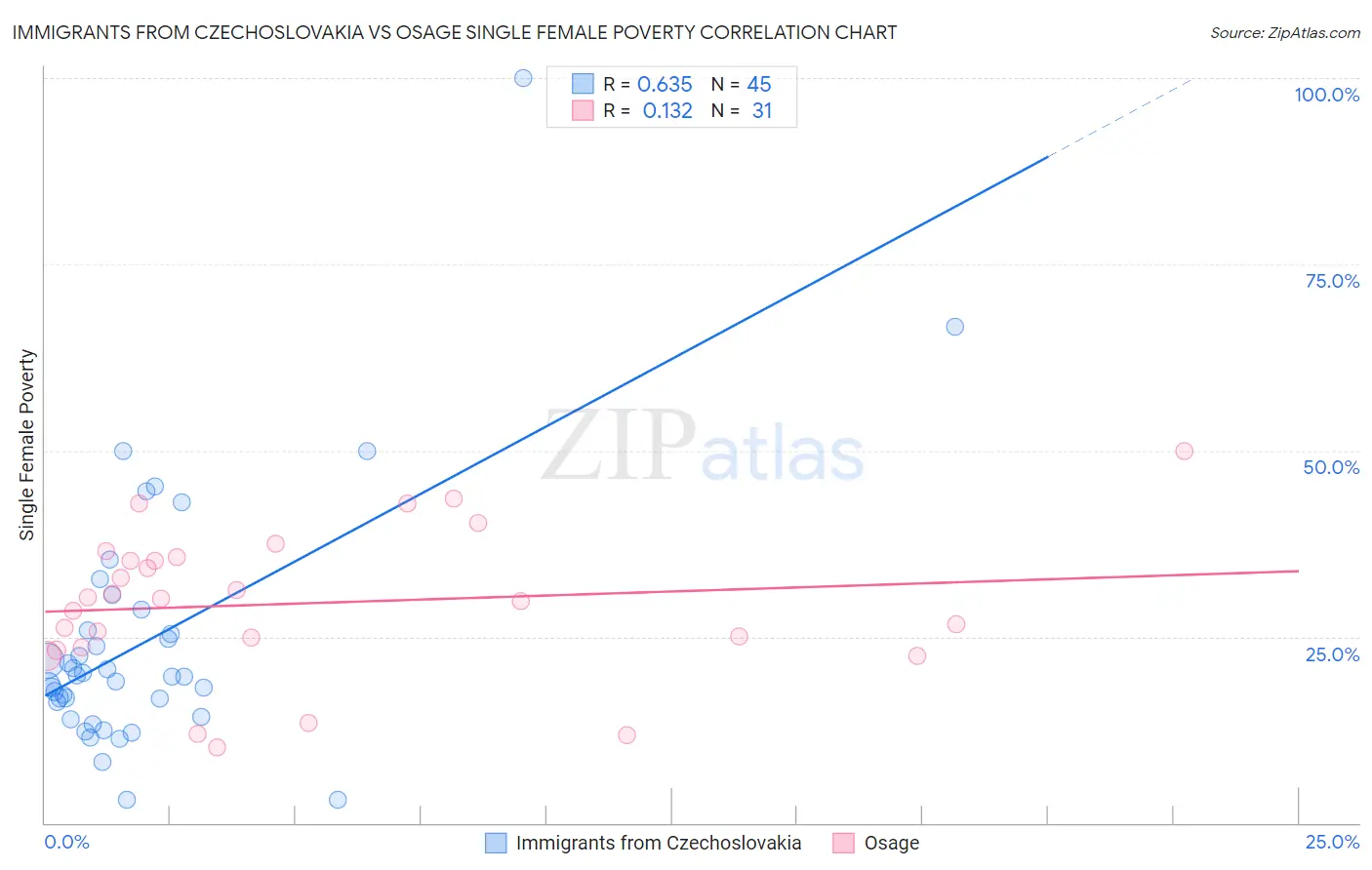 Immigrants from Czechoslovakia vs Osage Single Female Poverty