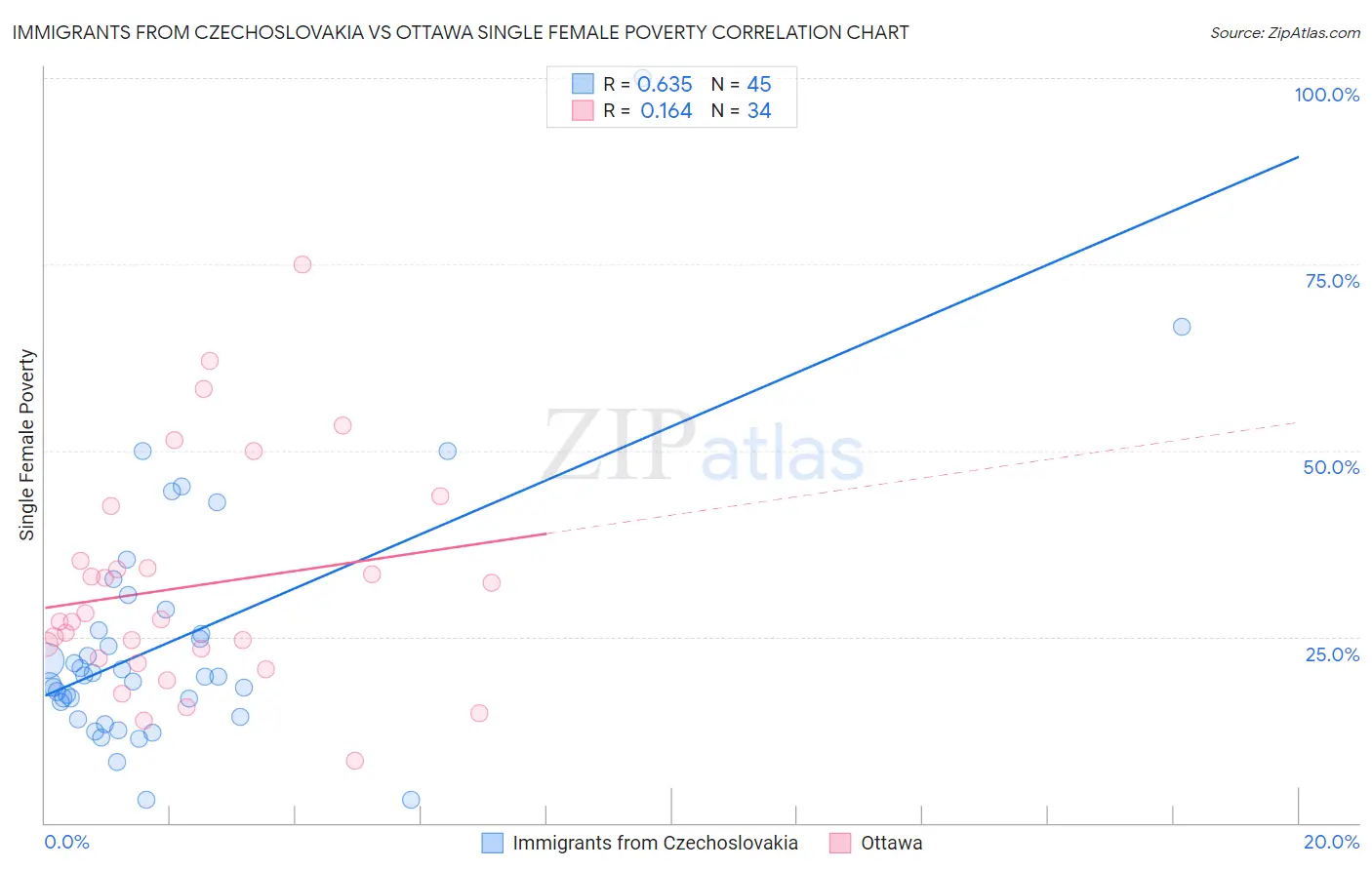 Immigrants from Czechoslovakia vs Ottawa Single Female Poverty