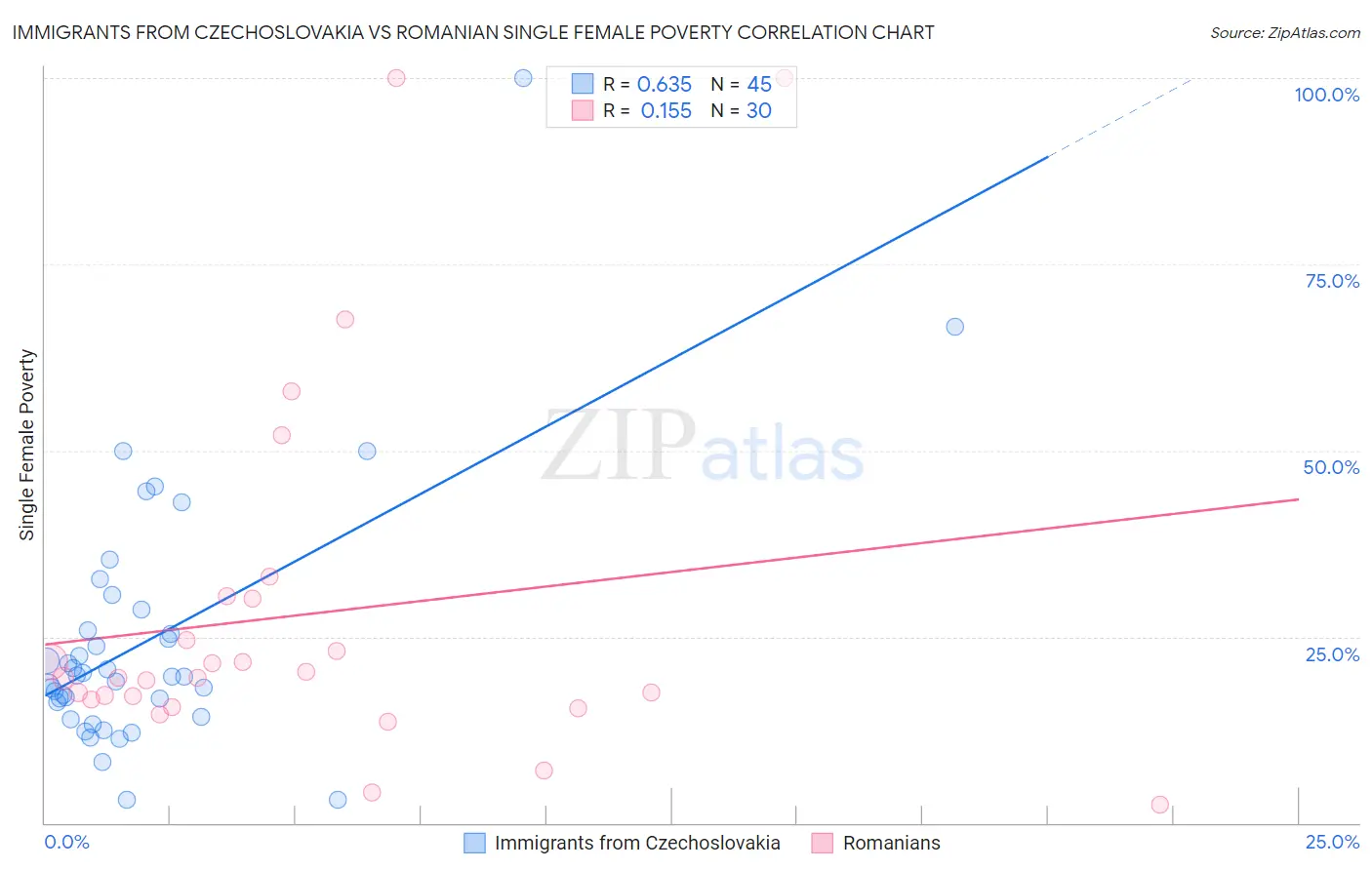 Immigrants from Czechoslovakia vs Romanian Single Female Poverty