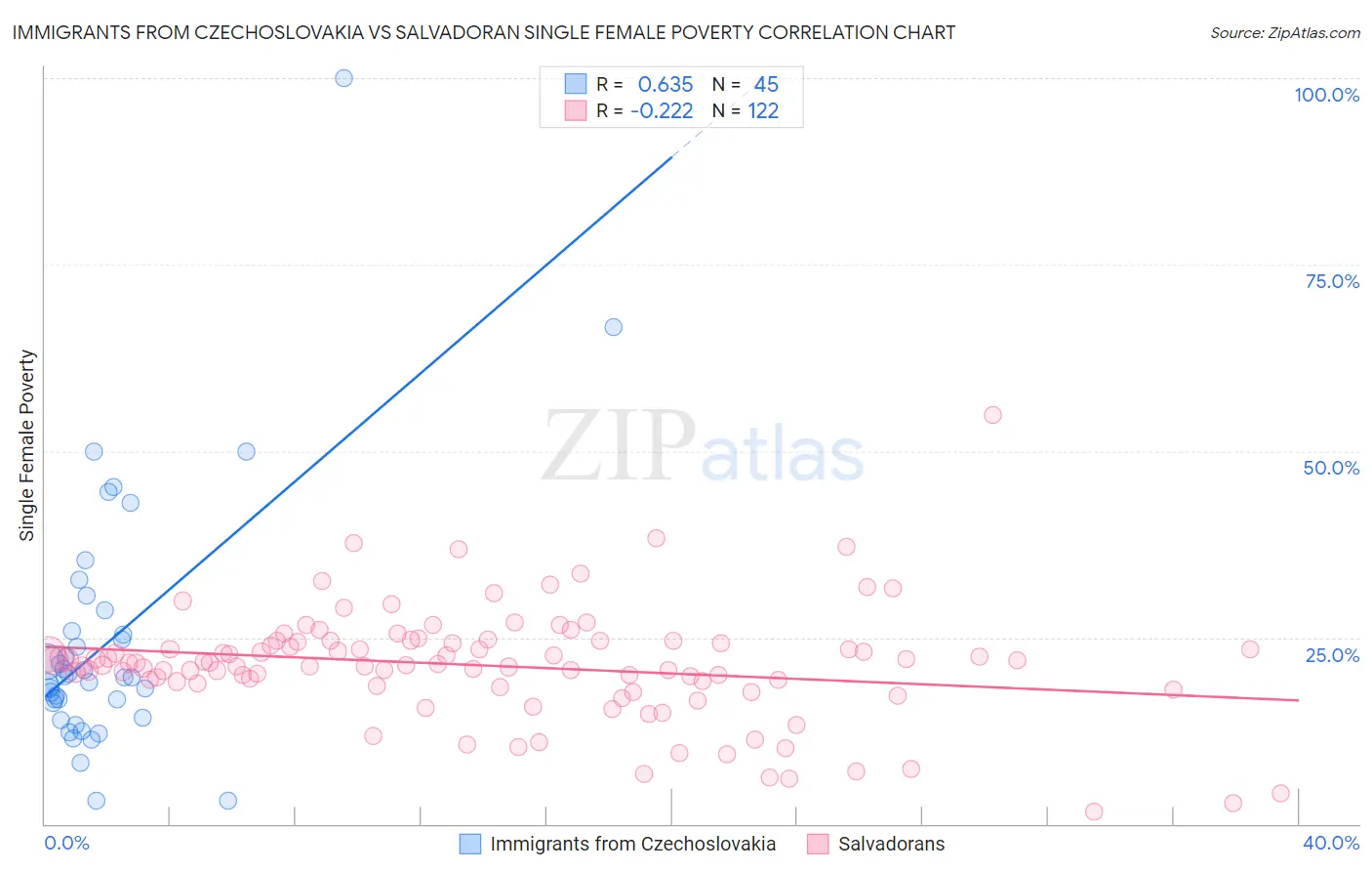 Immigrants from Czechoslovakia vs Salvadoran Single Female Poverty