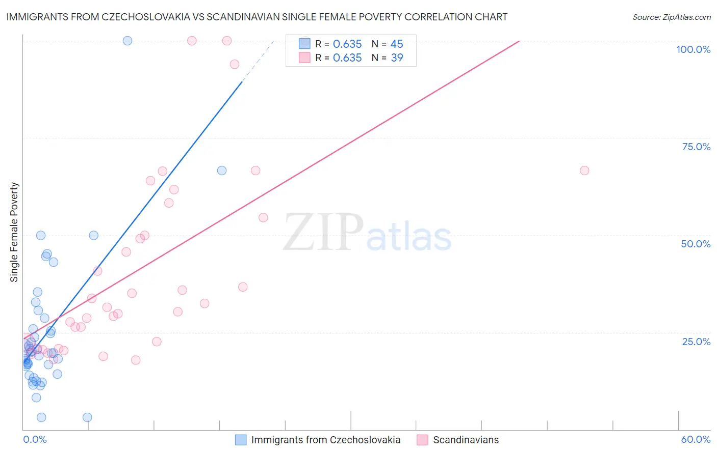 Immigrants from Czechoslovakia vs Scandinavian Single Female Poverty
